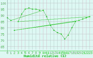 Courbe de l'humidit relative pour Angoulme - Brie Champniers (16)