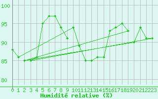 Courbe de l'humidit relative pour Naven