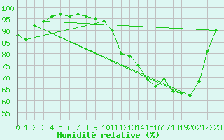 Courbe de l'humidit relative pour Poitiers (86)