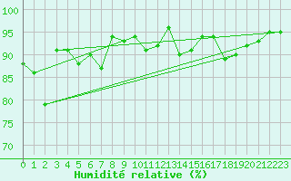 Courbe de l'humidit relative pour Lerwick