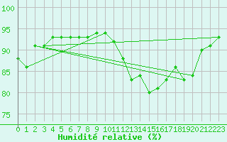 Courbe de l'humidit relative pour Voiron (38)
