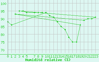 Courbe de l'humidit relative pour Cap Gris-Nez (62)
