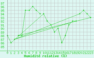Courbe de l'humidit relative pour Terespol