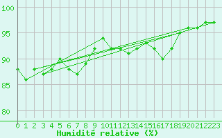Courbe de l'humidit relative pour Cherbourg (50)