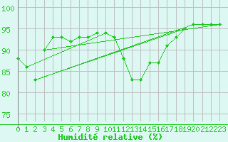 Courbe de l'humidit relative pour Orly (91)