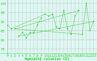 Courbe de l'humidit relative pour Guetsch