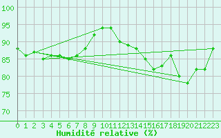 Courbe de l'humidit relative pour Kemi I