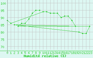 Courbe de l'humidit relative pour Voorschoten