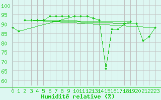 Courbe de l'humidit relative pour Puerto de San Isidro