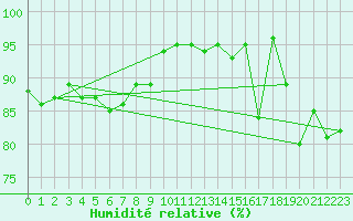 Courbe de l'humidit relative pour Drumalbin