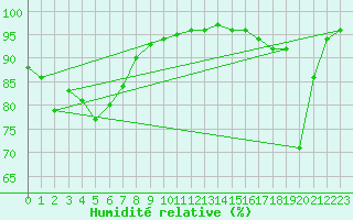 Courbe de l'humidit relative pour Jeloy Island