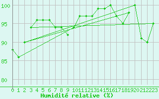 Courbe de l'humidit relative pour Cap de la Hve (76)