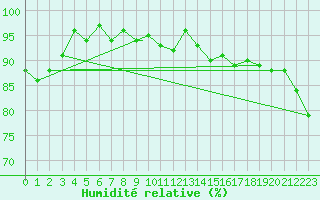 Courbe de l'humidit relative pour Northolt