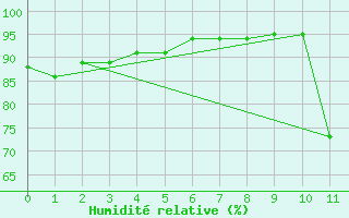 Courbe de l'humidit relative pour Sao Romao