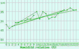 Courbe de l'humidit relative pour Torino / Bric Della Croce