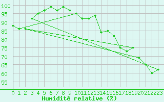 Courbe de l'humidit relative pour Norderney