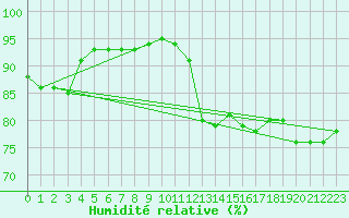 Courbe de l'humidit relative pour Koszalin
