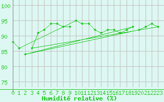 Courbe de l'humidit relative pour Sisteron (04)
