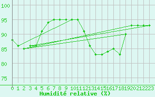 Courbe de l'humidit relative pour Macae