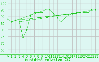 Courbe de l'humidit relative pour Roesnaes