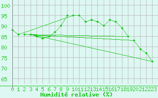 Courbe de l'humidit relative pour Bad Hersfeld
