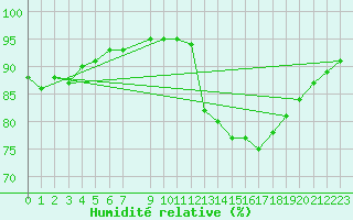 Courbe de l'humidit relative pour Mazinghem (62)