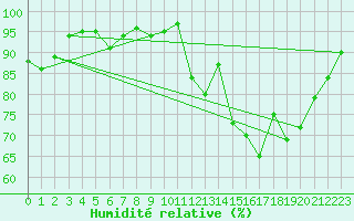 Courbe de l'humidit relative pour Cherbourg (50)