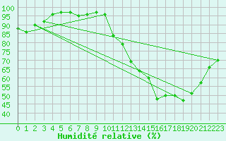 Courbe de l'humidit relative pour Crateus