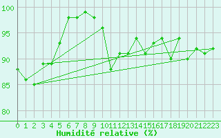 Courbe de l'humidit relative pour Les Eplatures - La Chaux-de-Fonds (Sw)