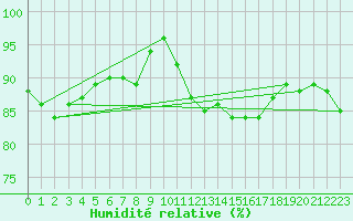 Courbe de l'humidit relative pour Segovia