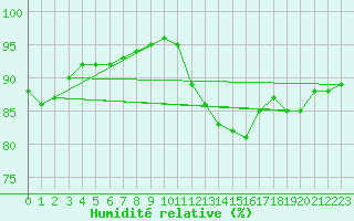 Courbe de l'humidit relative pour Ile d'Yeu - Saint-Sauveur (85)