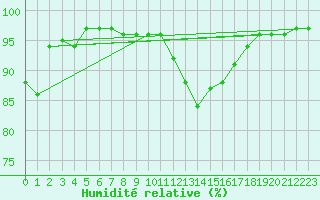 Courbe de l'humidit relative pour Orly (91)