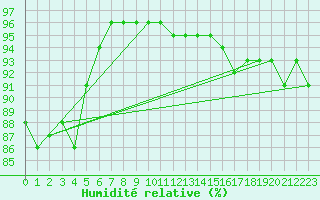 Courbe de l'humidit relative pour Bridlington Mrsc