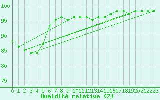 Courbe de l'humidit relative pour Katschberg