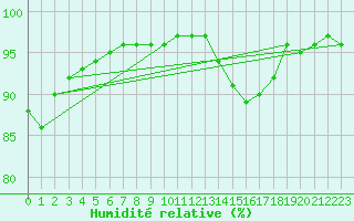 Courbe de l'humidit relative pour Berus