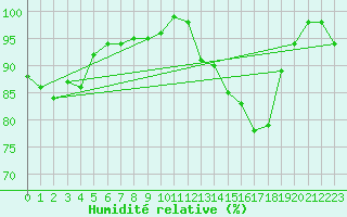Courbe de l'humidit relative pour Dijon / Longvic (21)