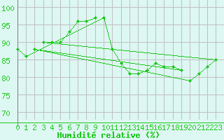 Courbe de l'humidit relative pour Dagloesen