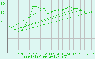 Courbe de l'humidit relative pour Arosa