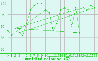 Courbe de l'humidit relative pour Biarritz (64)