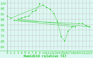 Courbe de l'humidit relative pour La Roche-sur-Yon (85)
