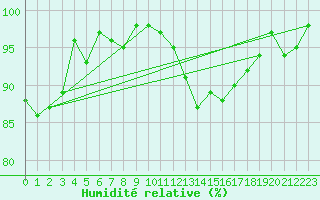 Courbe de l'humidit relative pour Grasque (13)