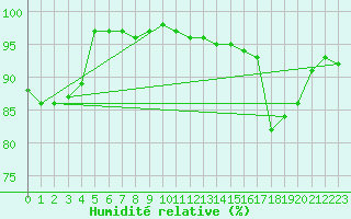 Courbe de l'humidit relative pour Berlin-Dahlem