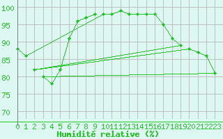 Courbe de l'humidit relative pour Besanon (25)