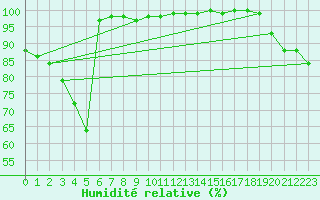 Courbe de l'humidit relative pour Lomnicky Stit