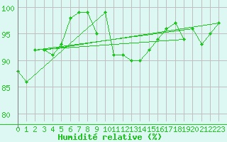 Courbe de l'humidit relative pour Valbella