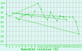 Courbe de l'humidit relative pour Moleson (Sw)