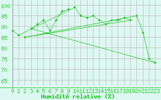 Courbe de l'humidit relative pour Bad Salzuflen