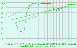 Courbe de l'humidit relative pour Limoges (87)