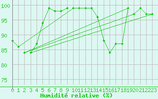 Courbe de l'humidit relative pour Gutenstein-Mariahilfberg