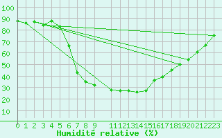Courbe de l'humidit relative pour Kosta